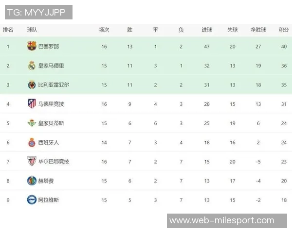 西甲最新积分榜分析皇马稳居榜首巴萨紧随其后黄潜马竞争夺激烈 西甲最新积分榜分析皇马稳居榜首巴萨紧随其后黄潜马竞争夺激烈